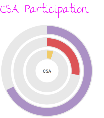 research results farmbox CSA participation