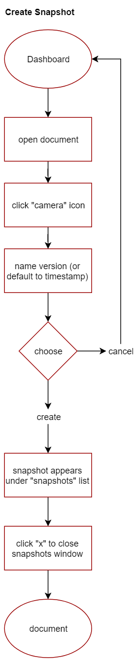 Create Snapshot User Flow Diagram