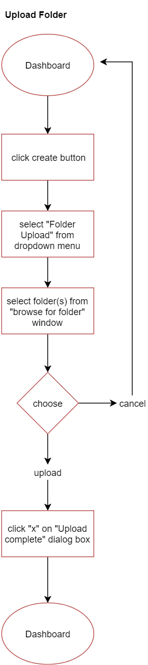 Upload Folder User Flow Diagram